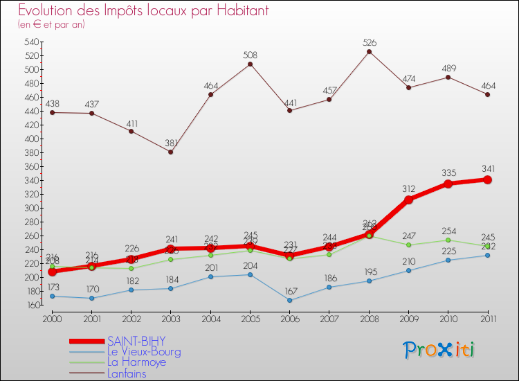 Evolution et montant des impôts locaux par Habitant pour SAINT-BIHY et les communes proches Comparaison des impôts locaux par habitant pour SAINT-BIHY et les communes voisines