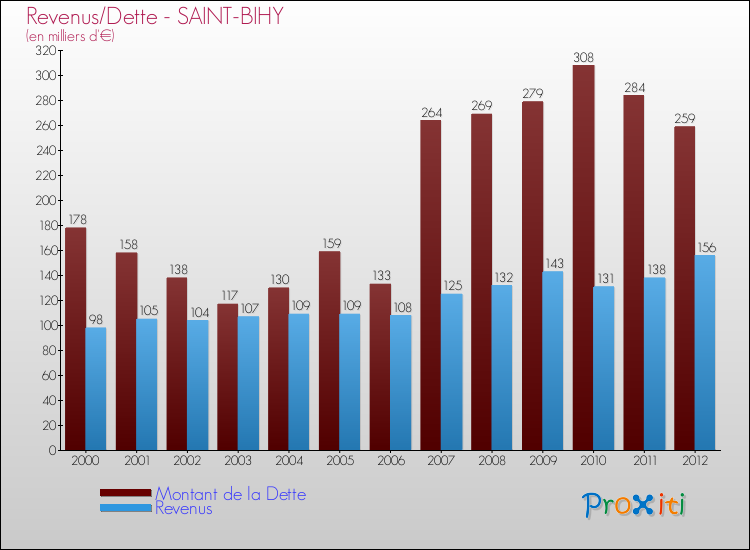 Evolution comparée de la dette et des revenus pour la commune de SAINT-BIHY de 2000 à 2012 Comparaison de la dette et des revenus pour SAINT-BIHY de 2000 à 2012