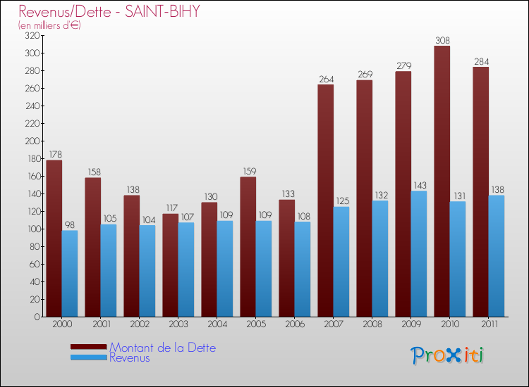 Evolution comparée de la dette et des revenus pour la commune de SAINT-BIHY de 2000 à 2011 Comparaison de la dette et des revenus pour SAINT-BIHY de 2000 à 2011