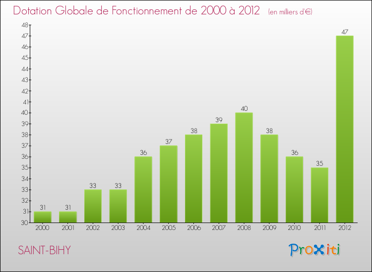 Evolution du montant de la Dotation Globale de Fonctionnement pour la commune de SAINT-BIHY de 2000 à 2012 Evolution du montant de la Dotation Globale de Fonctionnement pour SAINT-BIHY de 2000 à 2012