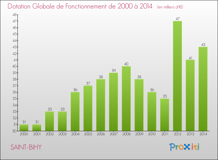 Evolution du montant de la Dotation Globale de Fonctionnement pour la commune de SAINT-BIHY de 2000 à 2014 Evolution du montant de la Dotation Globale de Fonctionnement pour SAINT-BIHY de 2000 à 2014