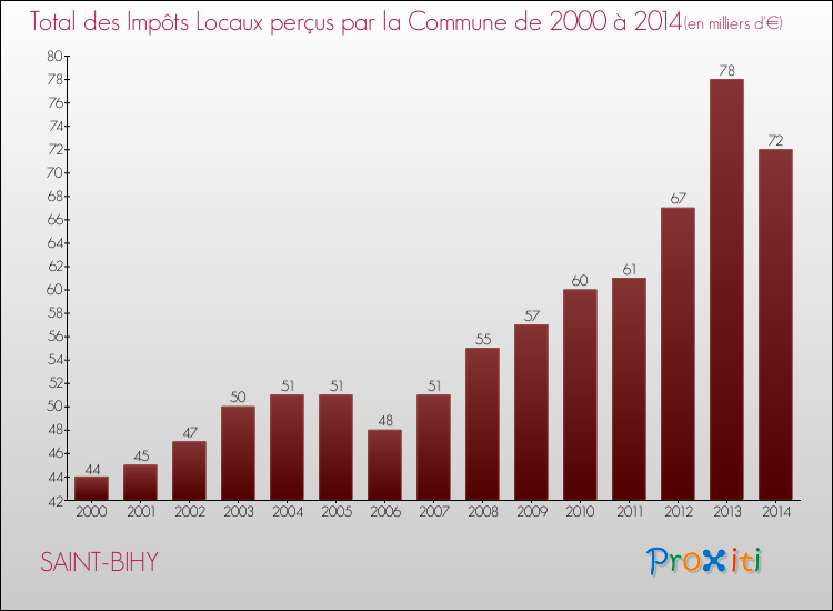 Evolution des Impôts Locaux pour la commune de SAINT-BIHY de 2000 à 2014 Evolution des Impôts Locaux pour SAINT-BIHY de 2000 à 2014