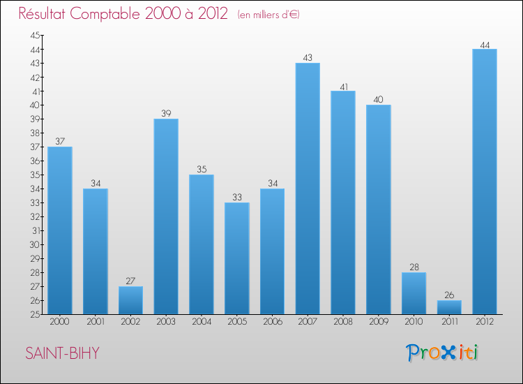 Evolution du résultat comptable pour la commune de SAINT-BIHY de 2000 à 2012 Evolution du résultat comptable pour SAINT-BIHY de 2000 à 2012