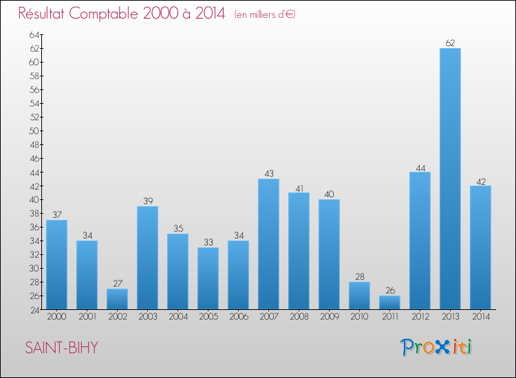 Evolution du résultat comptable pour la commune de SAINT-BIHY de 2000 à 2014 Evolution du résultat comptable pour SAINT-BIHY de 2000 à 2014