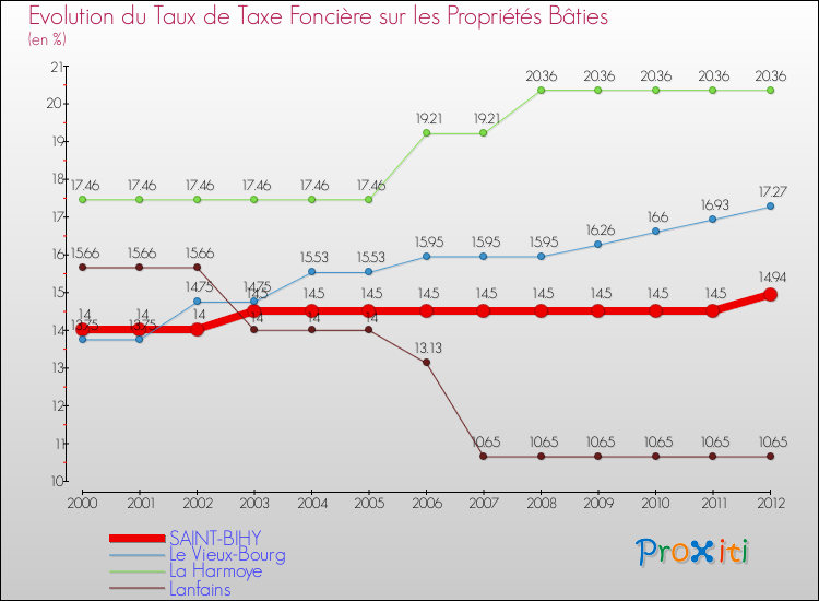 Evolution du taux de la taxe foncière sur le bati pour SAINT-BIHY et les communes proches de 2000 à 2012 Comparaison des taux de taxe foncière sur le bati pour SAINT-BIHY et les communes voisines de 2000 à 2012