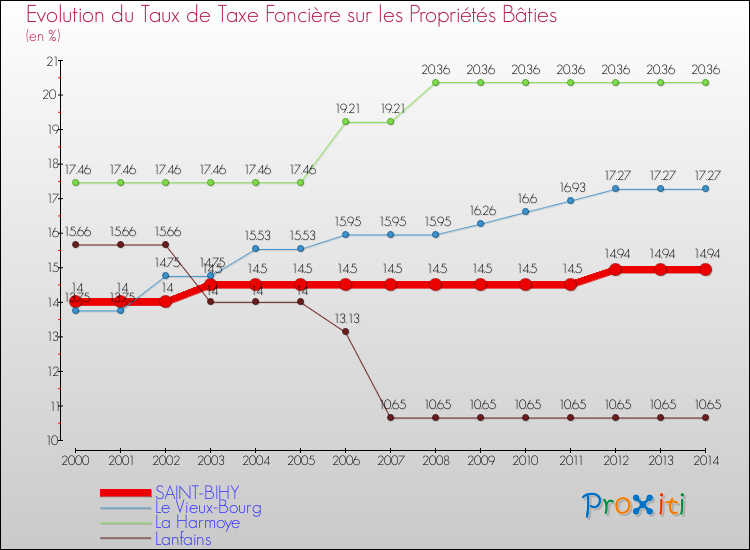 Evolution du taux de la taxe foncière sur le bati pour SAINT-BIHY et les communes proches de 2000 à 2014 Comparaison des taux de taxe foncière sur le bati pour SAINT-BIHY et les communes voisines de 2000 à 2014