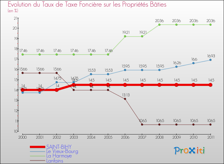 Evolution du taux de la taxe foncière sur le bati pour SAINT-BIHY et les communes proches Comparaison des taux de taxe foncière sur le bati pour SAINT-BIHY et les communes voisines