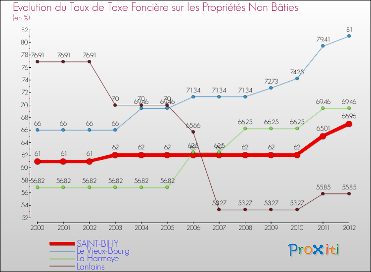 Evolution du taux de la taxe foncière sur les immeubles et terrains non batis pour SAINT-BIHY et les communes proches de 2000 à 2012 Comparaison des taux de la taxe foncière sur les immeubles et terrains non batis pour SAINT-BIHY et les communes voisines de 2000 à 2012