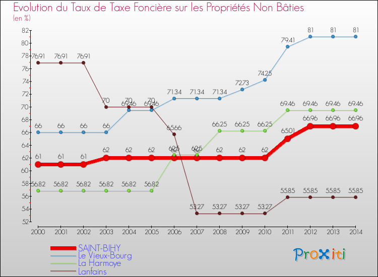 Evolution du taux de la taxe foncière sur les immeubles et terrains non batis pour SAINT-BIHY et les communes proches de 2000 à 2014 Comparaison des taux de la taxe foncière sur les immeubles et terrains non batis pour SAINT-BIHY et les communes voisines de 2000 à 2014