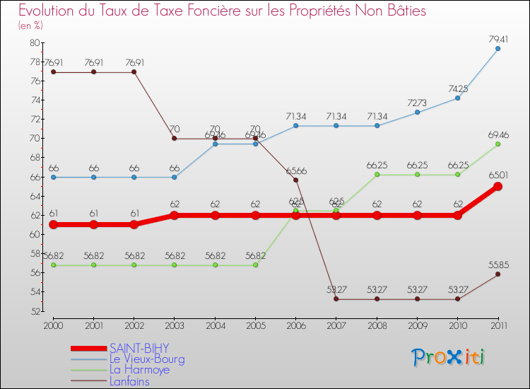 Evolution du taux de la taxe foncière sur les immeubles et terrains non batis pour SAINT-BIHY et les communes proches Comparaison des taux de la taxe foncière sur les immeubles et terrains non batis pour SAINT-BIHY et les communes voisines