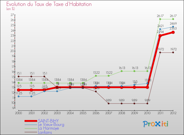 Evolution du taux de la taxe d'habitation pour SAINT-BIHY et les communes proches Comparaison des taux de la taxe d'habitation pour SAINT-BIHY et les communes voisines
