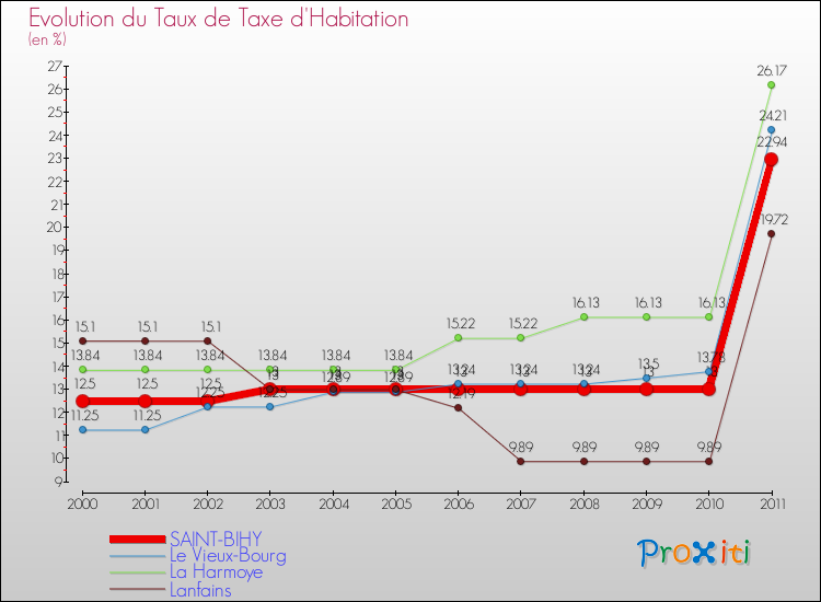 Evolution du taux de la taxe d'habitation pour SAINT-BIHY et les communes proches Comparaison des taux de la taxe d'habitation pour SAINT-BIHY et les communes voisines