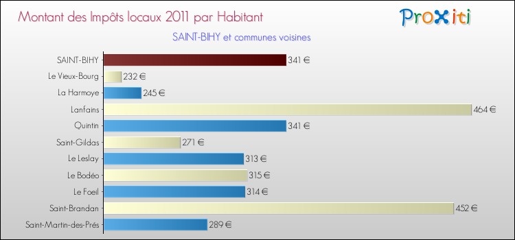 Montant des impôts locaux par Habitant pour SAINT-BIHY et les communes proches Comparaison des impôts locaux par habitant pour SAINT-BIHY et les communes voisines