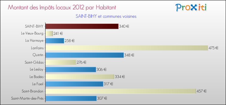 Montant des impôts locaux par Habitant pour SAINT-BIHY et les communes proches Comparaison des impôts locaux par habitant pour SAINT-BIHY et les communes voisines