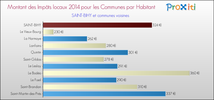 Montant des impôts locaux par Habitant pour SAINT-BIHY et les communes proches en 2014 Comparaison des impôts locaux par habitant pour SAINT-BIHY et les communes voisines en 2014
