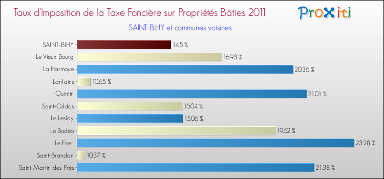 Taux d'imposition de la taxe foncière sur le bati 2011 pour SAINT-BIHY et les communes proches Comparaison des taux d'imposition de la taxe foncière sur le bati 2011 pour SAINT-BIHY et les communes voisines