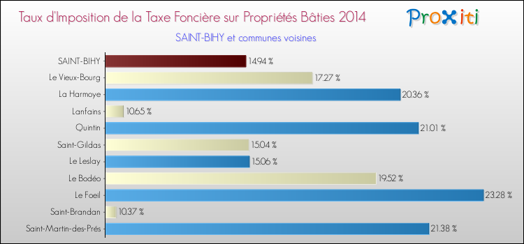 Taux d'imposition de la taxe foncière sur le bati 2014 pour SAINT-BIHY et les communes proches Comparaison des taux d'imposition de la taxe foncière sur le bati 2014 pour SAINT-BIHY et les communes voisines