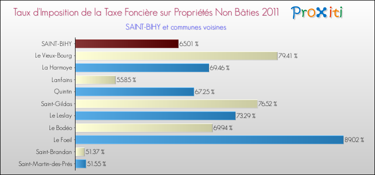 Taux d'imposition de la taxe foncière sur les immeubles et terrains non batis 2011 pour SAINT-BIHY et les communes proches Comparaison des taux d'imposition de la taxe foncière sur les immeubles et terrains non batis 2011 pour SAINT-BIHY et les communes voisines
