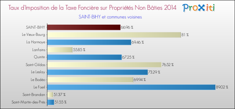 Taux d'imposition de la taxe foncière sur les immeubles et terrains non batis 2014 pour SAINT-BIHY et les communes proches Comparaison des taux d'imposition de la taxe foncière sur les immeubles et terrains non batis 2014 pour SAINT-BIHY et les communes voisines