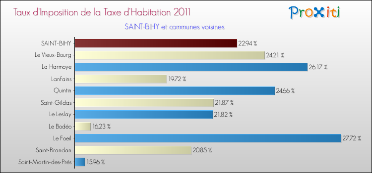Taux d'imposition de la taxe d'habitation 2011 pour SAINT-BIHY et les communes proches Comparaison des taux d'imposition de la taxe d'habitation 2011 pour SAINT-BIHY et les communes voisines