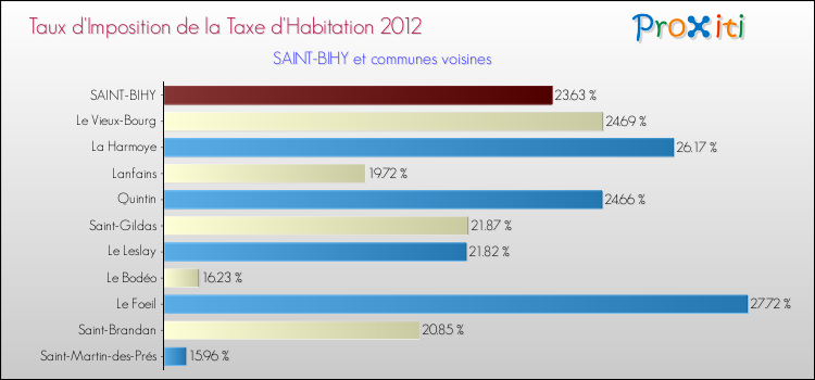 Taux d'imposition de la taxe d'habitation 2012 pour SAINT-BIHY et les communes proches Comparaison des taux d'imposition de la taxe d'habitation 2012 pour SAINT-BIHY et les communes voisines
