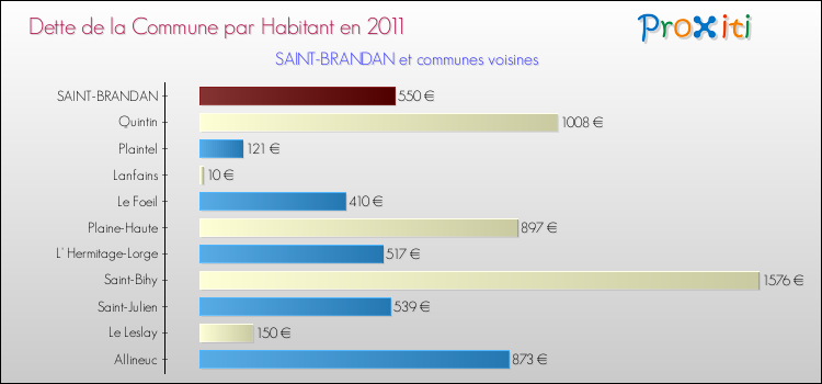 Dette par habitant de la commune en 2011 pour SAINT-BRANDAN et les communes proches Comparaison de la dette par habitant de la commune en 2011 pour SAINT-BRANDAN et les communes voisines