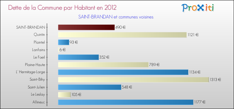 Dette par habitant de la commune en 2012 pour SAINT-BRANDAN et les communes proches Comparaison de la dette par habitant de la commune en 2012 pour SAINT-BRANDAN et les communes voisines