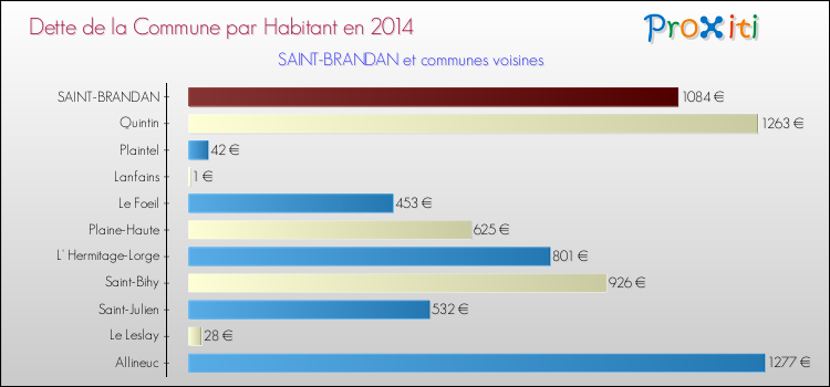 Dette par habitant de la commune en 2014 pour SAINT-BRANDAN et les communes proches Comparaison de la dette par habitant de la commune en 2014 pour SAINT-BRANDAN et les communes voisines