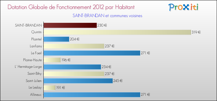 Montant des dotations globales de fonctionnement DGF par Habitant pour SAINT-BRANDAN et les communes proches Comparaison des des dotations globales de fonctionnement DGF par habitant pour SAINT-BRANDAN et les communes voisines