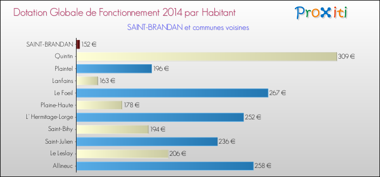 Montant des dotations globales de fonctionnement DGF par Habitant pour SAINT-BRANDAN et les communes proches en 2014. Comparaison des des dotations globales de fonctionnement DGF par habitant pour SAINT-BRANDAN et les communes voisines en 2014.