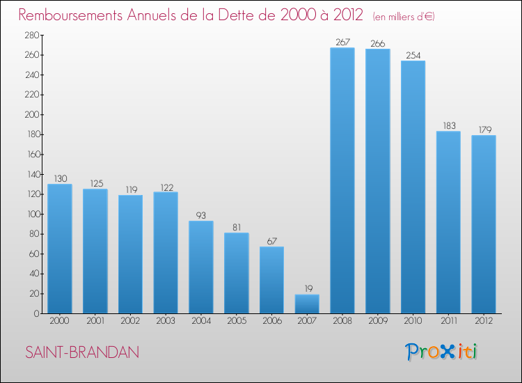 Evolution de l'annuité de la dette pour la commune de SAINT-BRANDAN de 2000 à 2012 Annuités de la dette pour SAINT-BRANDAN de 2000 à 2012