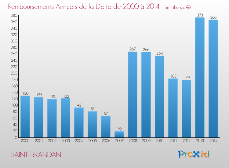 Evolution de l'annuité de la dette pour la commune de SAINT-BRANDAN de 2000 à 2014 Annuités de la dette pour SAINT-BRANDAN de 2000 à 2014