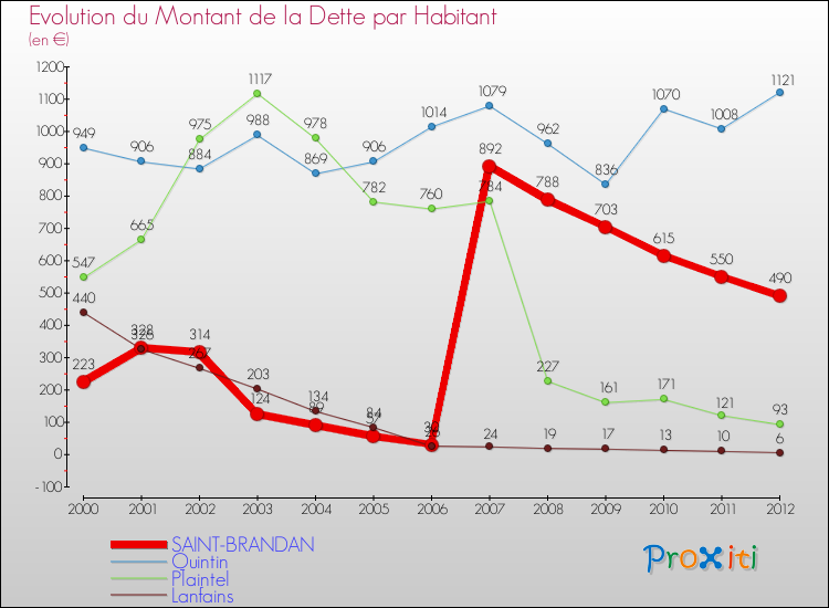 Evolution de la dette par habitant pour la commune de SAINT-BRANDAN et les communes proches de 2000 à 2012 Comparaison de la dette par habitant pour SAINT-BRANDAN et les communes voisines de 2000 à 2012