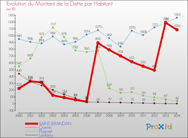 Evolution de la dette par habitant pour la commune de SAINT-BRANDAN et les communes proches de 2000 à 2014 Comparaison de la dette par habitant pour SAINT-BRANDAN et les communes voisines de 2000 à 2014