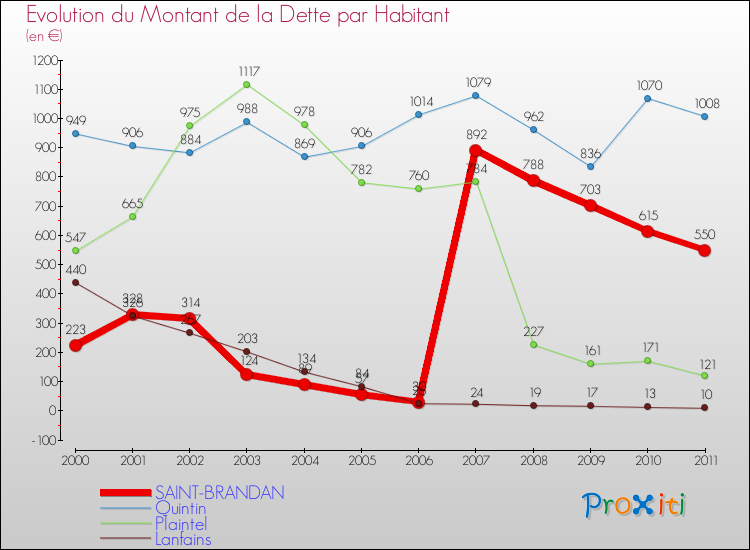 Evolution de la dette par habitant pour la commune de SAINT-BRANDAN et les communes proches Comparaison de la dette par habitant pour SAINT-BRANDAN et les communes voisines