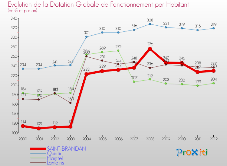 Evolution et montant de la dotation globale de fonctionnement par Habitant pour SAINT-BRANDAN et les communes proches Comparaison des dotations globales de fonctionnement par habitant pour SAINT-BRANDAN et les communes voisines
