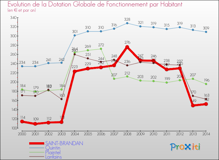 Evolution et montant de la dotation globale de fonctionnement par Habitant pour SAINT-BRANDAN et les communes proches de 2000 à 2014. Comparaison des dotations globales de fonctionnement par habitant pour SAINT-BRANDAN et les communes voisines de 2000 à 2014.