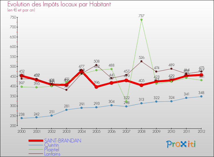 Evolution et montant des impôts locaux par Habitant pour SAINT-BRANDAN et les communes proches Comparaison des impôts locaux par habitant pour SAINT-BRANDAN et les communes voisines