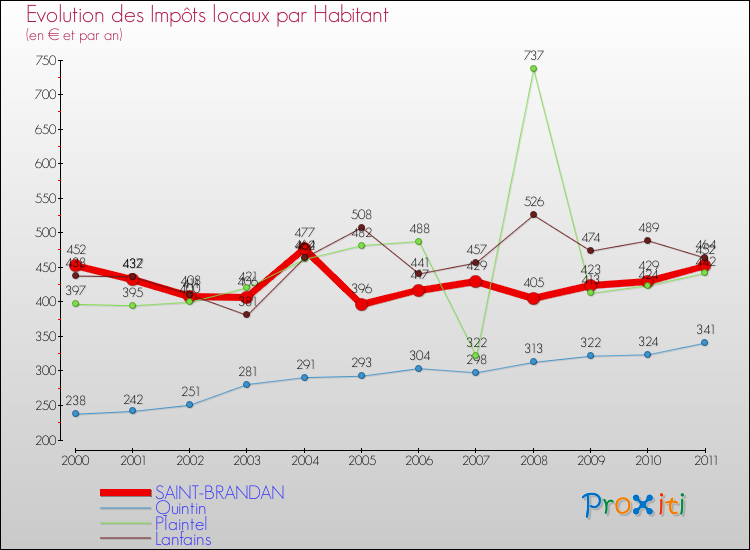 Evolution et montant des impôts locaux par Habitant pour SAINT-BRANDAN et les communes proches Comparaison des impôts locaux par habitant pour SAINT-BRANDAN et les communes voisines