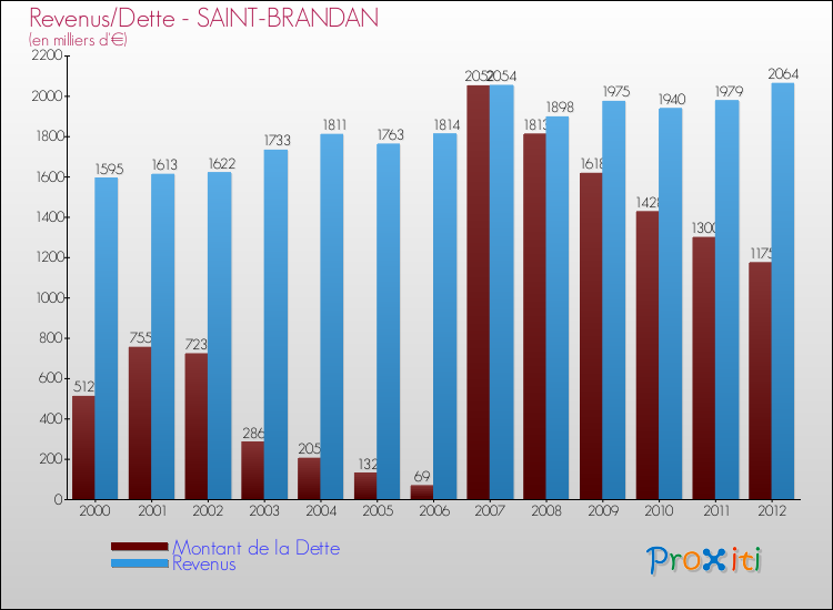 Evolution comparée de la dette et des revenus pour la commune de SAINT-BRANDAN de 2000 à 2012 Comparaison de la dette et des revenus pour SAINT-BRANDAN de 2000 à 2012