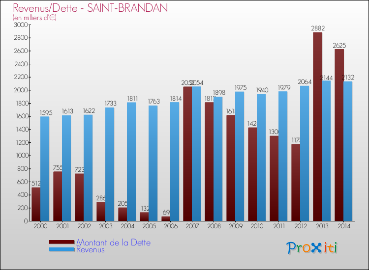 Evolution comparée de la dette et des revenus pour la commune de SAINT-BRANDAN de 2000 à 2014 Comparaison de la dette et des revenus pour SAINT-BRANDAN de 2000 à 2014