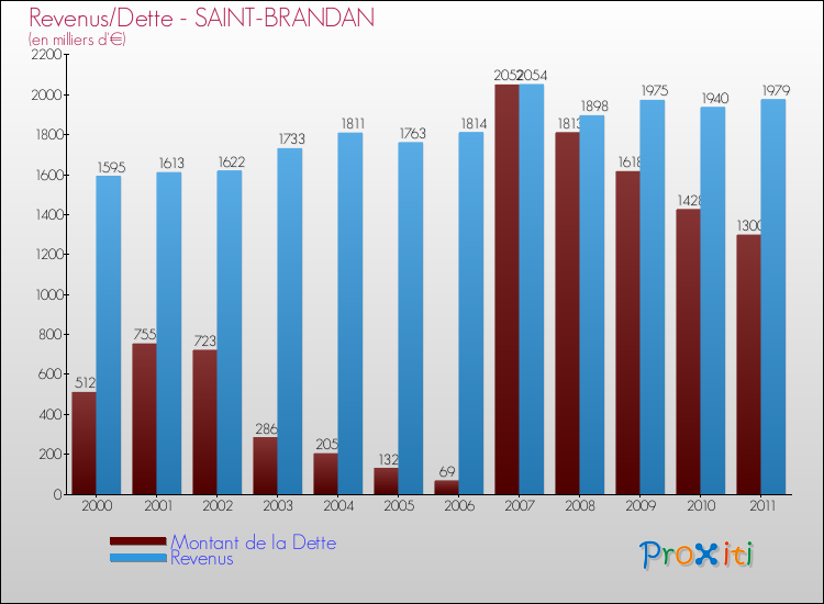 Evolution comparée de la dette et des revenus pour la commune de SAINT-BRANDAN de 2000 à 2011 Comparaison de la dette et des revenus pour SAINT-BRANDAN de 2000 à 2011