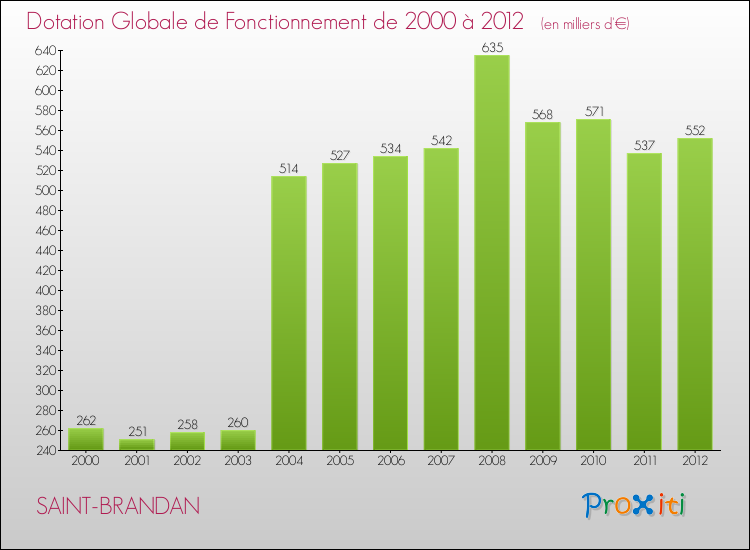 Evolution du montant de la Dotation Globale de Fonctionnement pour la commune de SAINT-BRANDAN de 2000 à 2012 Evolution du montant de la Dotation Globale de Fonctionnement pour SAINT-BRANDAN de 2000 à 2012