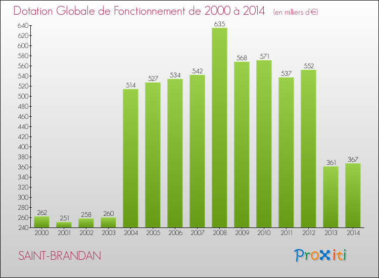Evolution du montant de la Dotation Globale de Fonctionnement pour la commune de SAINT-BRANDAN de 2000 à 2014 Evolution du montant de la Dotation Globale de Fonctionnement pour SAINT-BRANDAN de 2000 à 2014