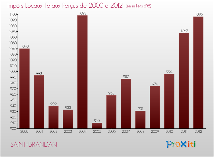 Evolution des Impôts Locaux pour la commune de SAINT-BRANDAN de 2000 à 2012 Evolution des Impôts Locaux pour SAINT-BRANDAN de 2000 à 2012
