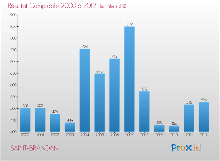 Evolution du résultat comptable pour la commune de SAINT-BRANDAN de 2000 à 2012 Evolution du résultat comptable pour SAINT-BRANDAN de 2000 à 2012