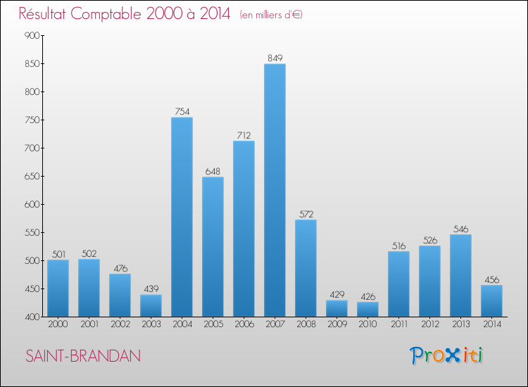 Evolution du résultat comptable pour la commune de SAINT-BRANDAN de 2000 à 2014 Evolution du résultat comptable pour SAINT-BRANDAN de 2000 à 2014