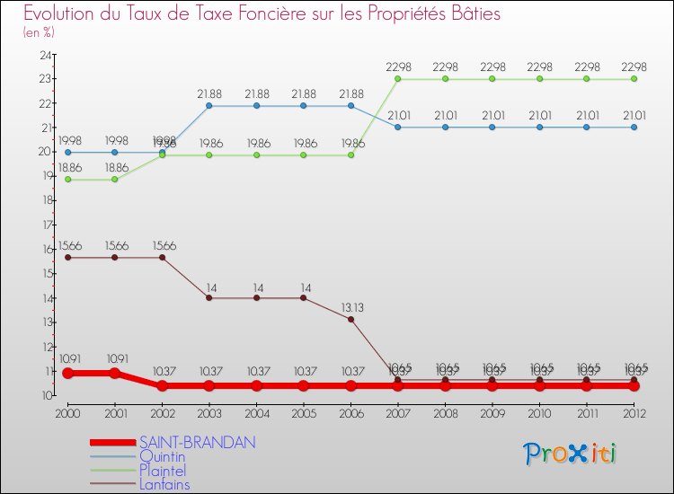 Evolution du taux de la taxe foncière sur le bati pour SAINT-BRANDAN et les communes proches de 2000 à 2012 Comparaison des taux de taxe foncière sur le bati pour SAINT-BRANDAN et les communes voisines de 2000 à 2012