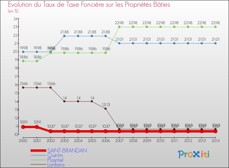 Evolution du taux de la taxe foncière sur le bati pour SAINT-BRANDAN et les communes proches de 2000 à 2014 Comparaison des taux de taxe foncière sur le bati pour SAINT-BRANDAN et les communes voisines de 2000 à 2014