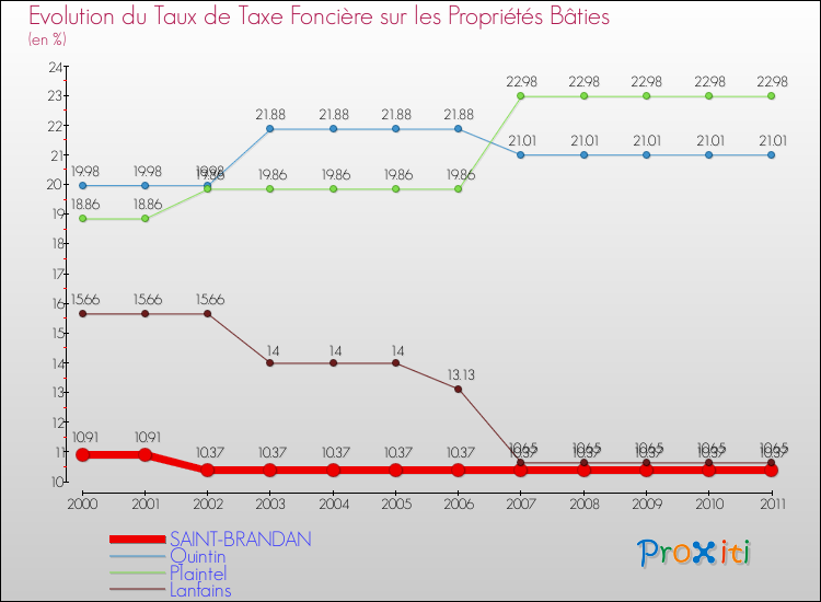 Evolution du taux de la taxe foncière sur le bati pour SAINT-BRANDAN et les communes proches Comparaison des taux de taxe foncière sur le bati pour SAINT-BRANDAN et les communes voisines